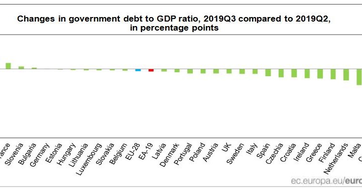 Zmiany w długu publicznym w stosunku do PKB w III kwartale 2019 r. w porównaniu z II kwartałem 2019 r.(w proc.). Źródło: Eurostat /Informacja prasowa