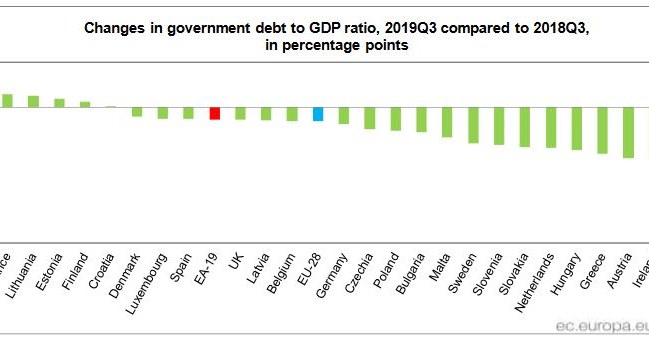 Zmiany w długu publicznym w stosunku do PKB w III kwartale 2019 r. w porównaniu z III kwartałem 2018 r.(w proc.). Źródło: Eurostat /Informacja prasowa