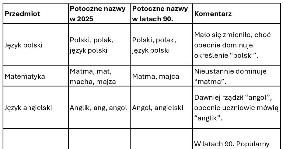 Zmiany w gwarze uczniowskiej na przestrzeni lat /CanvaPro /Canva Pro