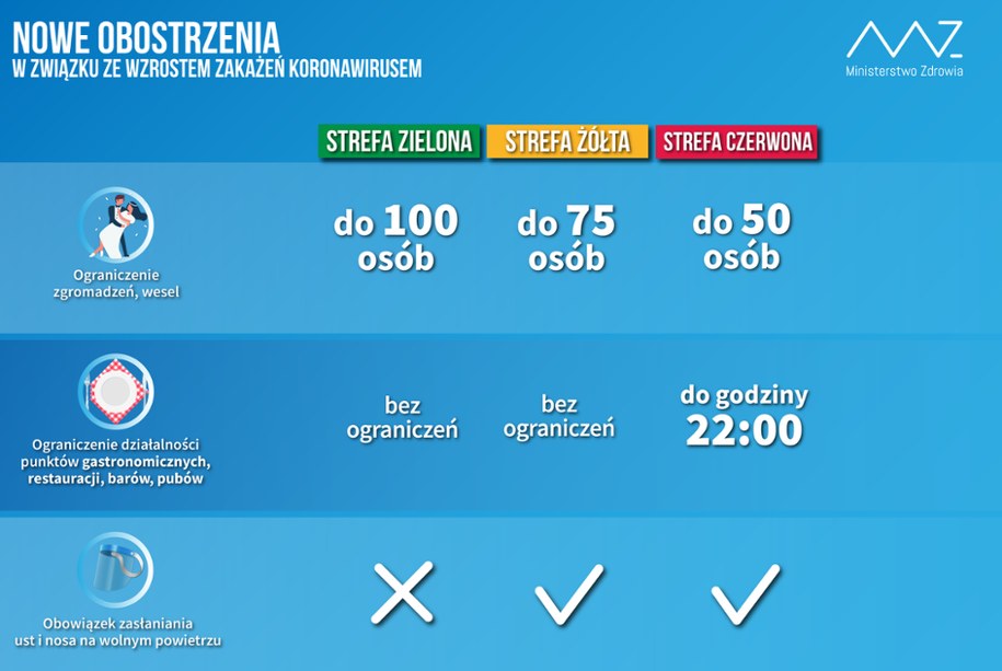 Zmiany w obostrzeniach dla poszczególnych stref /Ministerstwo Zdrowia /