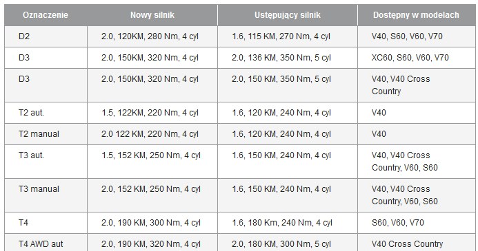 Zmiany w palecie silnikowej Volvo /Volvo