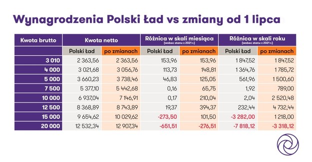 Zmiany w PIT od lipca: jak wpłyną na wynagrodzenia w skali całego roku? /https://grantthornton.pl/ /