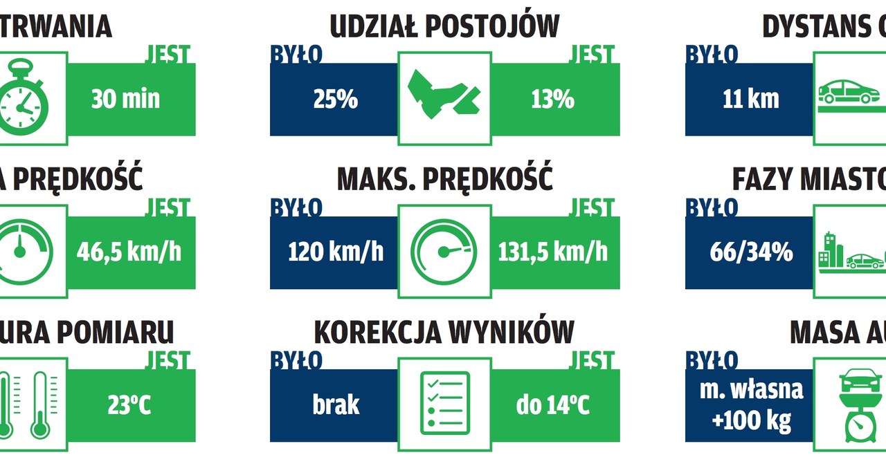 zmiany w testach zużycia paliwa /Motor