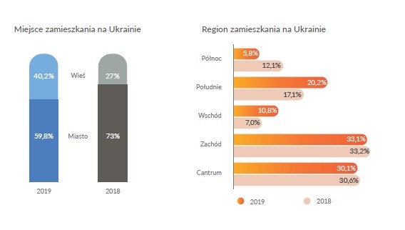 Znajomość języka polskiego wśród obywateli Ukrainy pracujących w Polsce /foto. Materiał Prasowy /