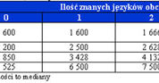 Znajomość języków obcych i zajmowane stanowisko a wynagrodzenie /INTERIA.PL