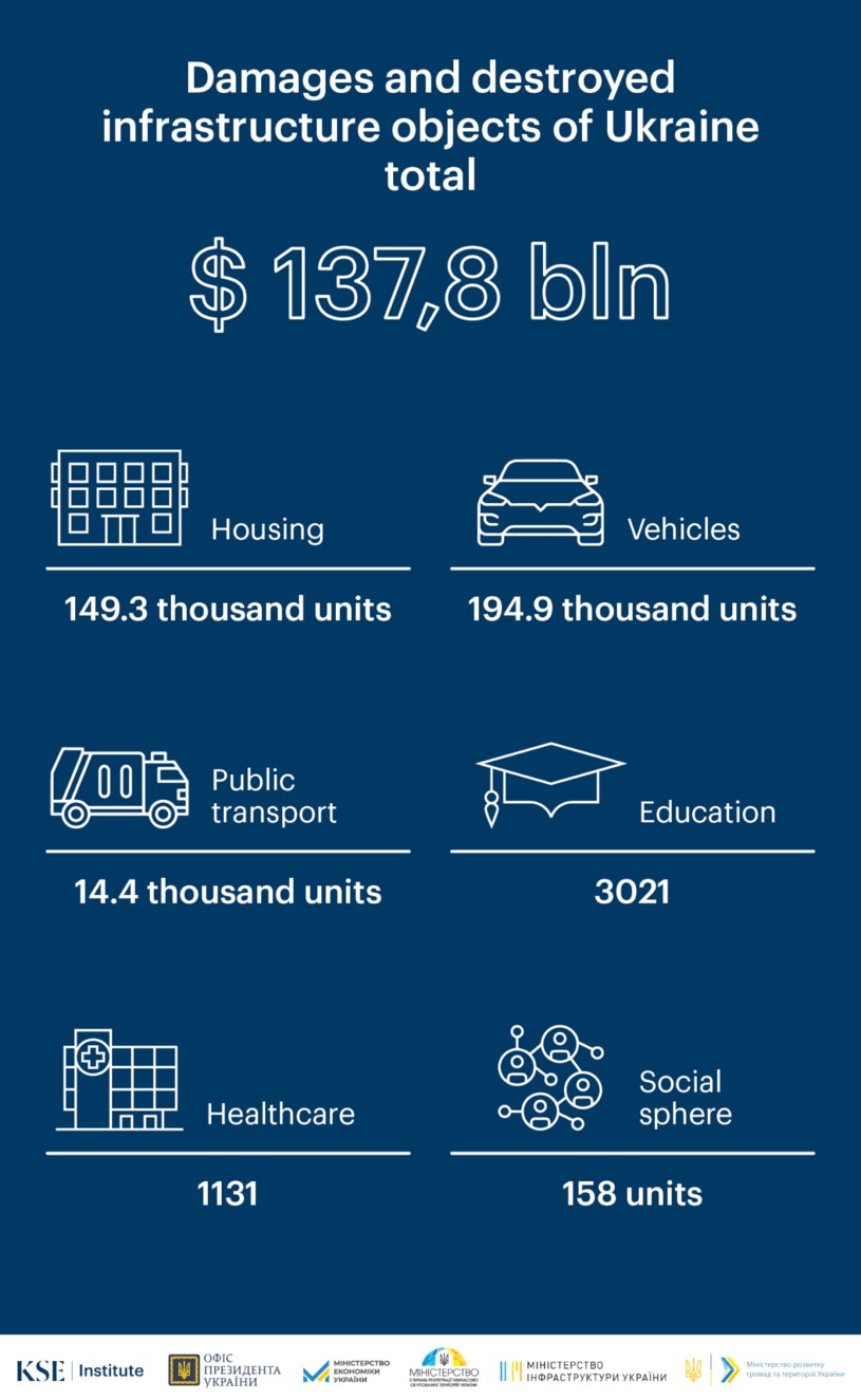 Zniszczenia infrastruktury na Ukrainie /kse.ua /materiał zewnętrzny