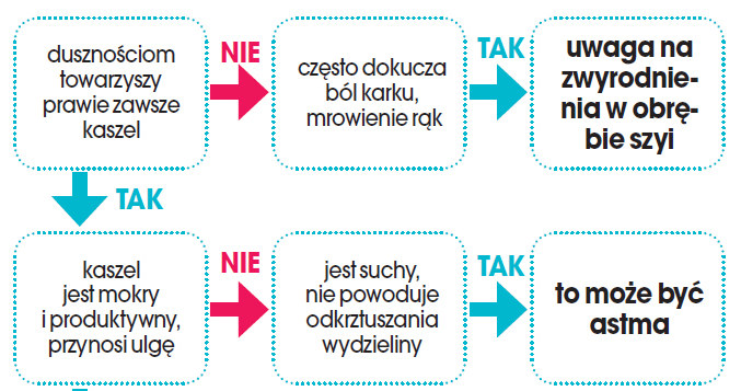 Zrób test i sprawdź, skąd te objawy /Naj