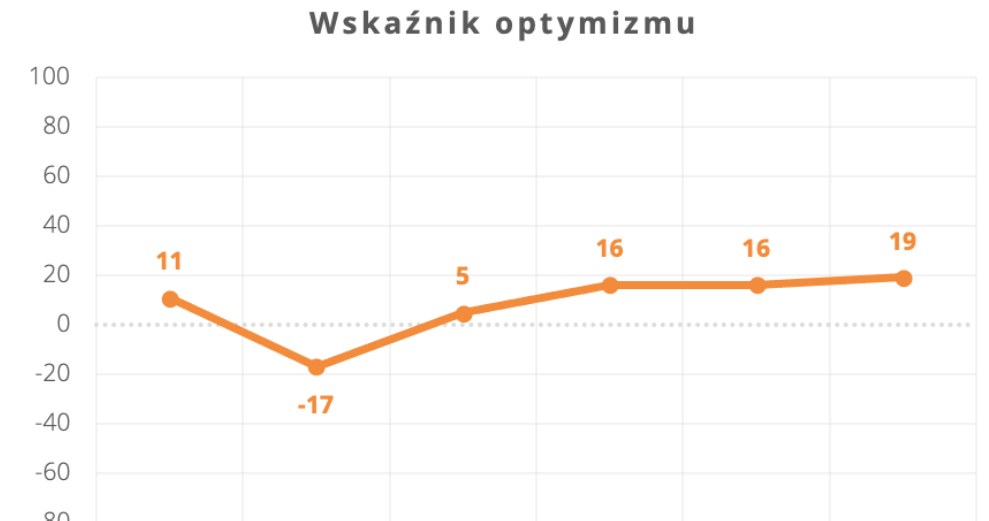 Źródło: ARC Rynek i Opinia /.