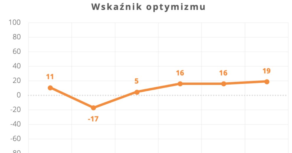 Źródło: ARC Rynek i Opinia /