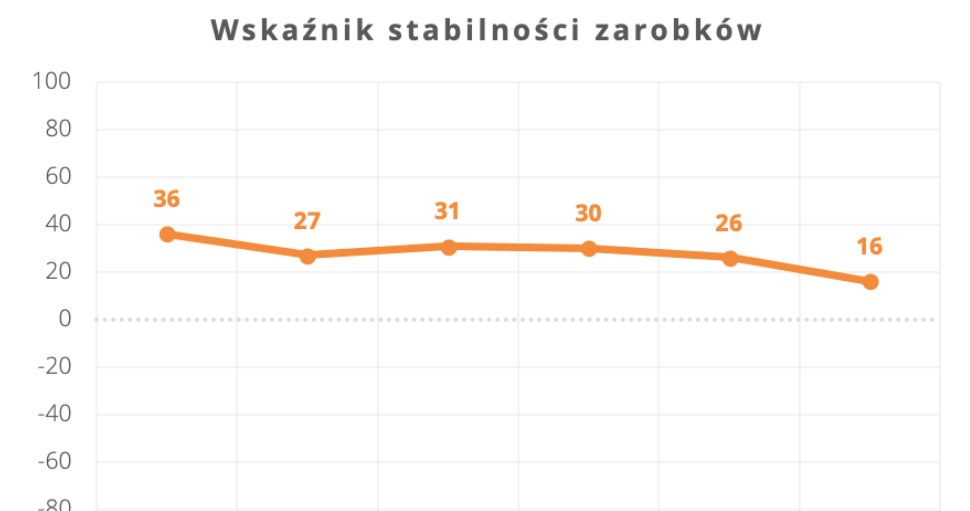 Źródło: ARC Rynek i Opinia /