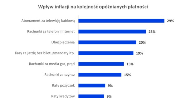 Źródło: Badanie Quality Watch dla Rejestru Dłużników BIG InfoMonitor /