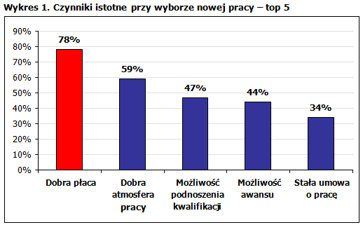 Źródło: Badanie The Network, 2011, n= 5306 /Pracuj.pl