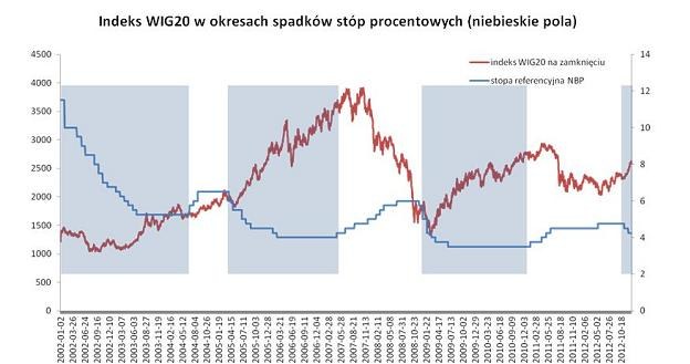 Źródło: Bank BGŻOptima /