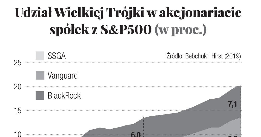 Źródło: Bebchuk i Hirst (2019) /Gazeta Bankowa