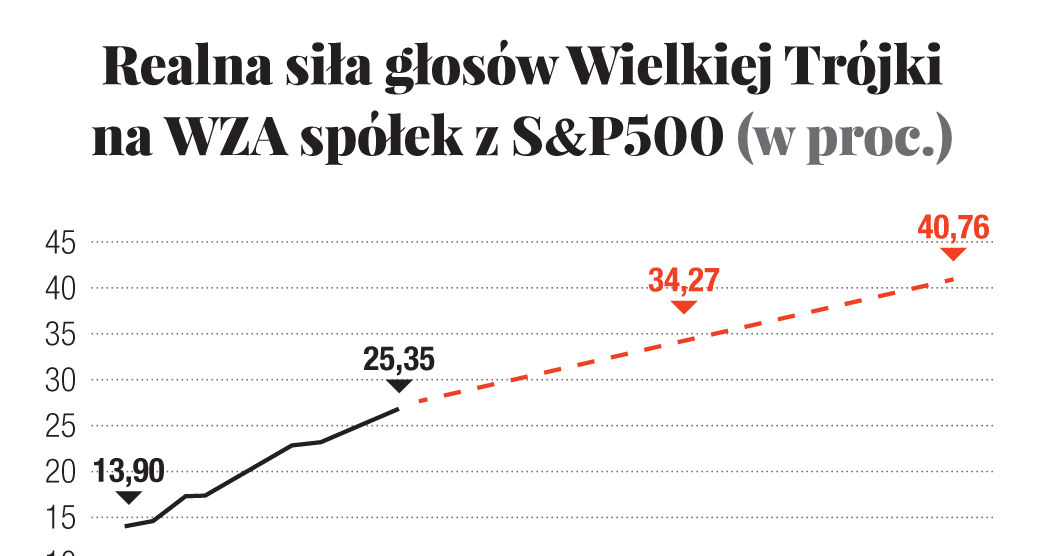 Źródło: Bebchuk i Hirst (2019) /Gazeta Bankowa