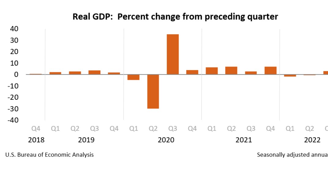 Źródło: Biuro Analiz Ekonomicznych USA (Bureau of Economic Analysis) /