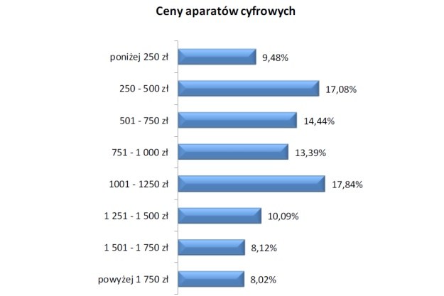 Źródło: Ceneo.pl, marzec 2012 /materiały prasowe