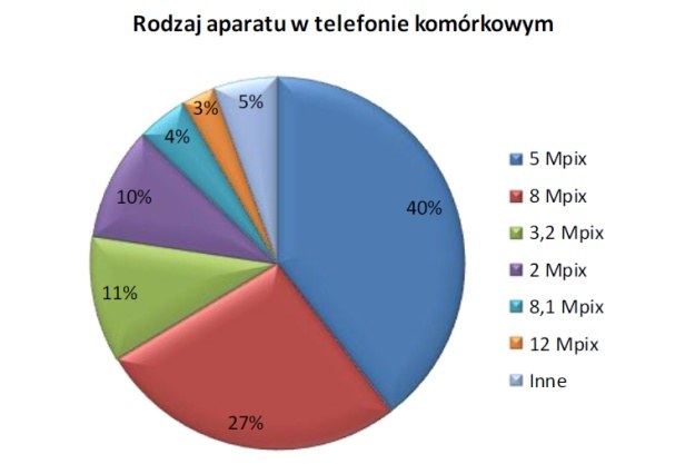 Źródło: Ceneo.pl, marzec 2012 /materiały prasowe