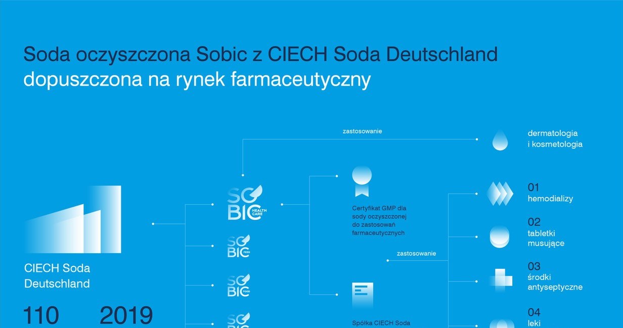 Źródło: Ciech /.