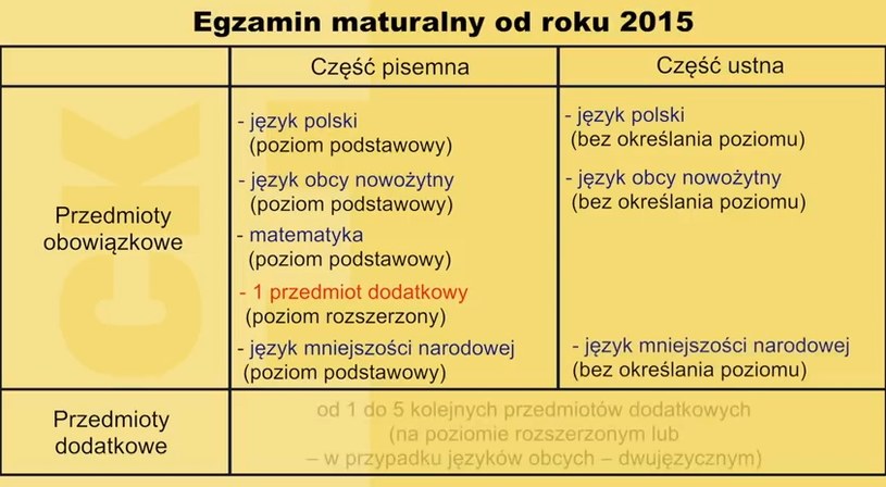 źródło: CKE /