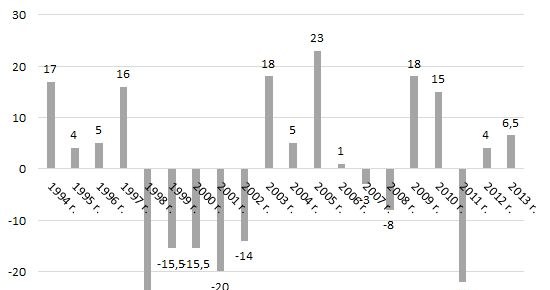 Źródło: Dane GPW /Open Finance