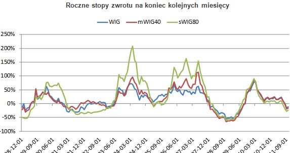Źródło danych: Stooq.pl /Open Finance