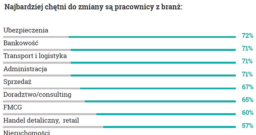 Źródło: Devire, raport „Rynek Zmiany Pracy” /Informacja prasowa