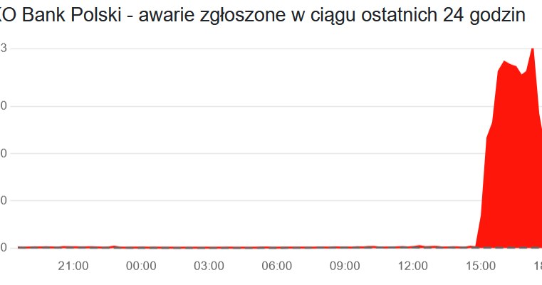 Źródło: downdetector.pl /