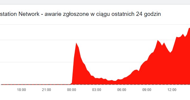 źródło: downdetector.pl /materiały prasowe