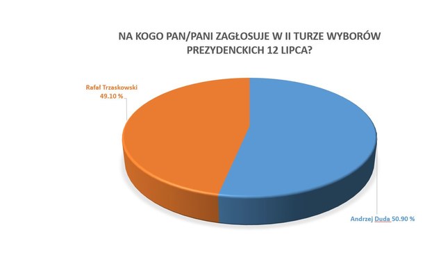 Źródło: Estymator dla "Do Rzeczy" /Grafika RMF FM