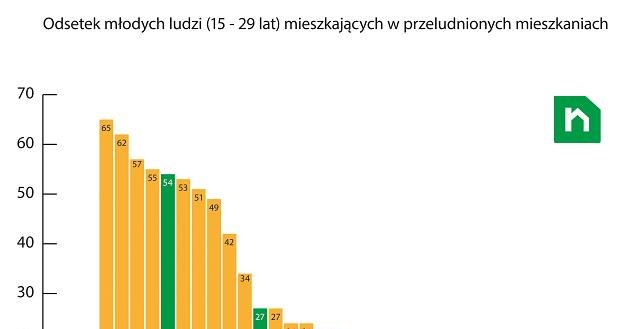 Źródło Eurostat /.