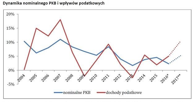 Źródło: FOR /.