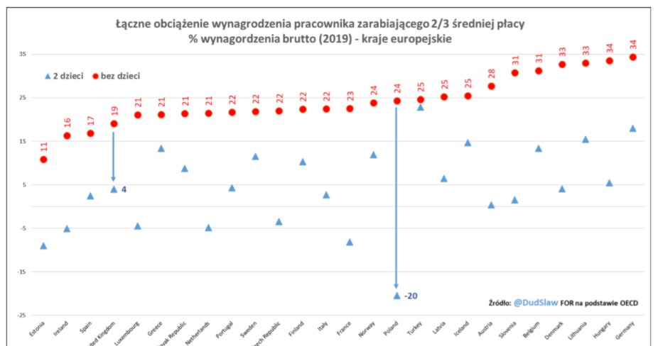 Źródło: FOR /