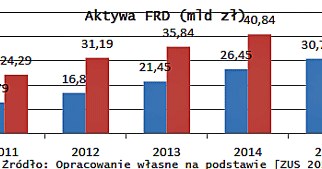 Źródło: Forum Obywatelskiego Rozwoju /