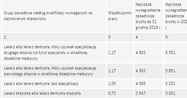 Źródło: GUS/MZ /Medexpress.pl