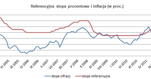 Źródło: GUS, NBP /Open Finance