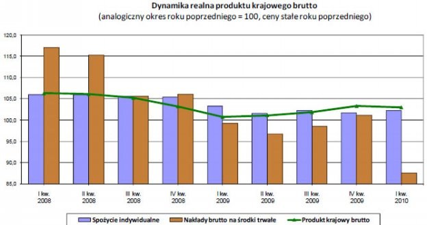 Źródło: GUS /Informacja prasowa