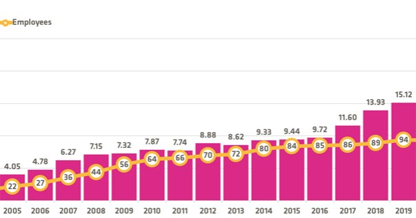 źródło: https://www.cipsoft.com/en/329-cipsoft-grows-in-a-challenging-market-environment /materiały prasowe