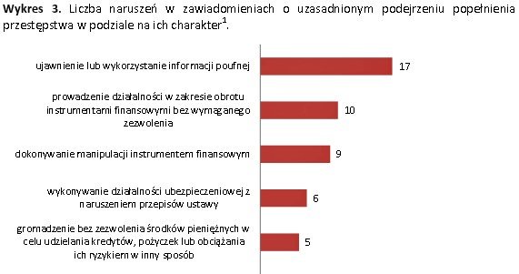 Źródło: KNF /