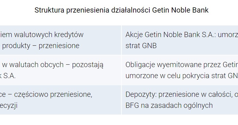 źródło: komunikat BFG /