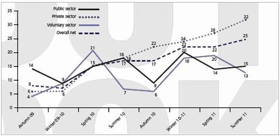 Źródło: Labour Market Outlook, CIPD & KPMG, lato 2011 r. /Obserwator Finansowy