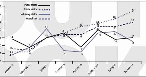 Źródło: Labour Market Outlook, CIPD & KPMG, lato 2011 r. /Obserwator Finansowy