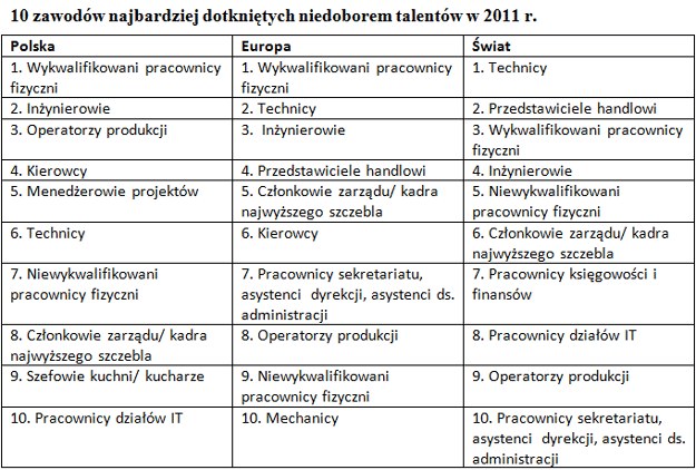 Źródło: ManpowerGroup /