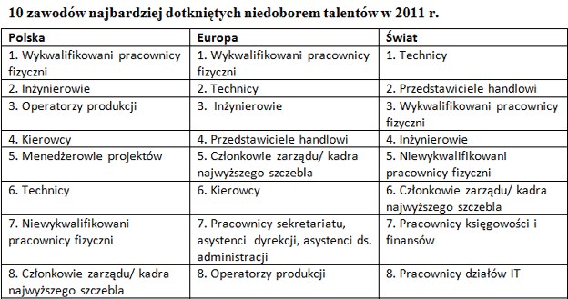 Źródło: ManpowerGroup /.