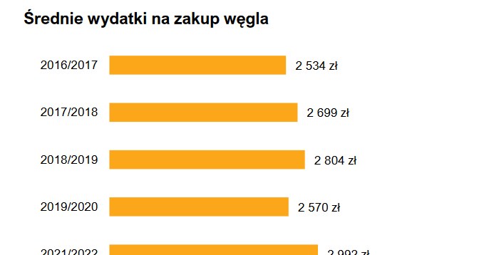 Źródło: Minds&Roses dla Izby Gospodarczej Sprzedawców Polskiego Węgla /