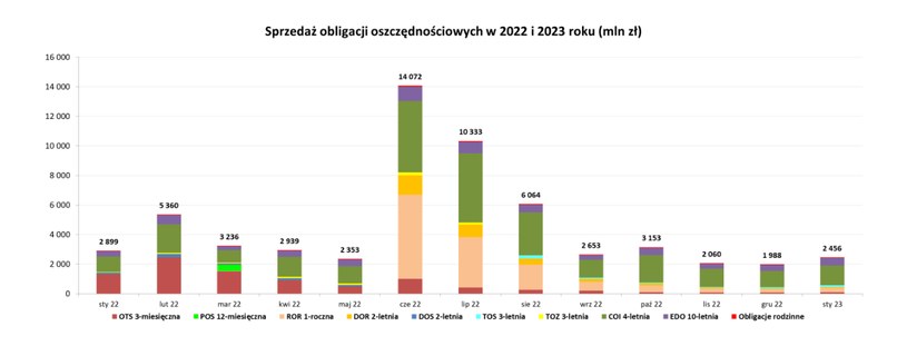 Źródło: Ministerstwo Finansów /