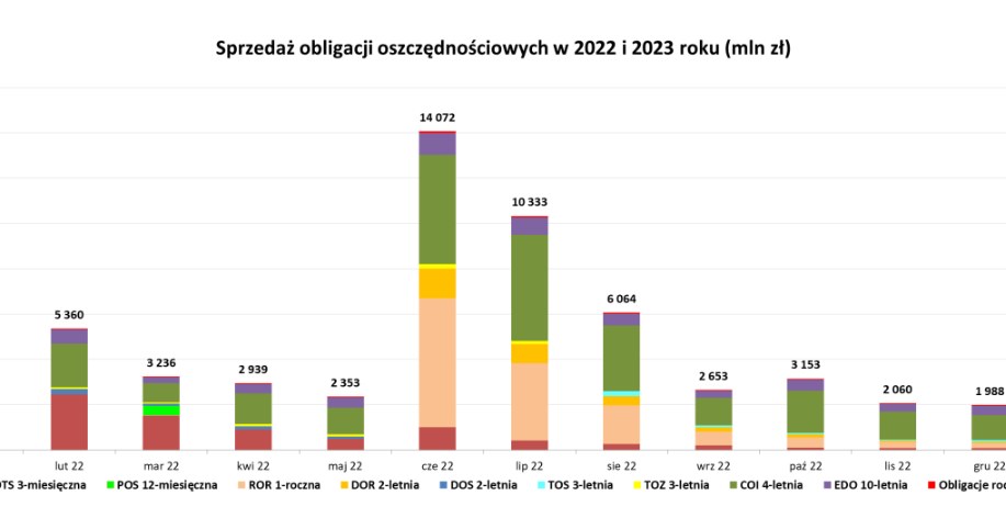 Źródło: Ministerstwo Finansów /