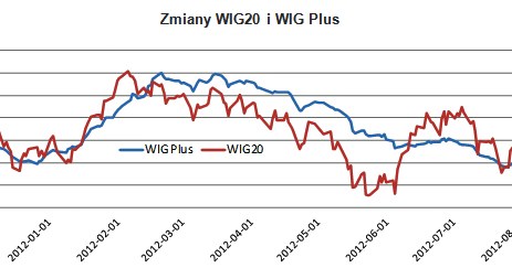 Źródło: Na podst. danych GPW /Open Finance