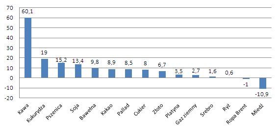 Źródło: na podstawie danych Stooq.pl. /Open Finance