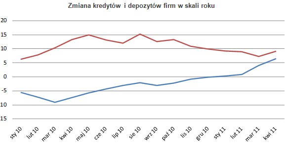 Źródło: NBP /Open Finance
